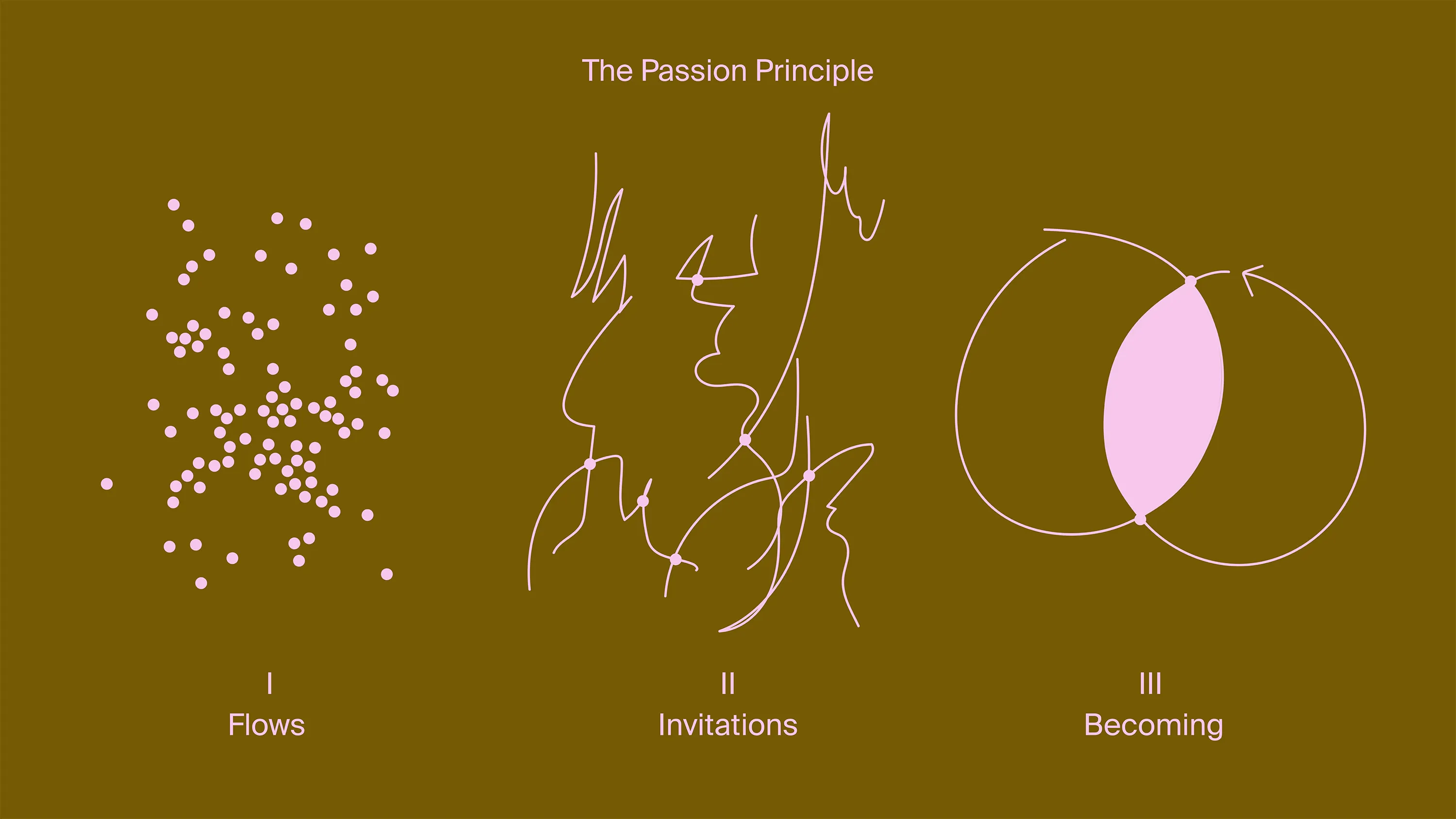 Further The Passion Principle Overview Infographic 03